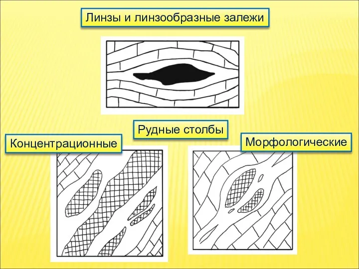 Рудные столбы Линзы и линзообразные залежи Концентрационные Морфологические