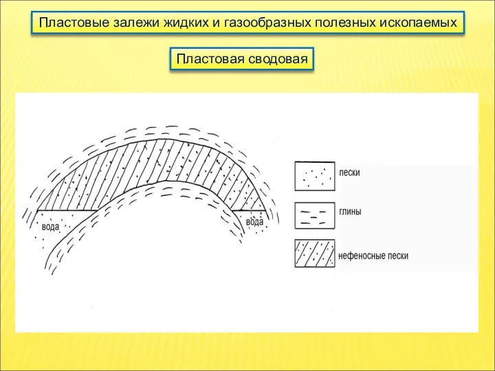 Пластовые залежи жидких и газообразных полезных ископаемых Пластовая сводовая