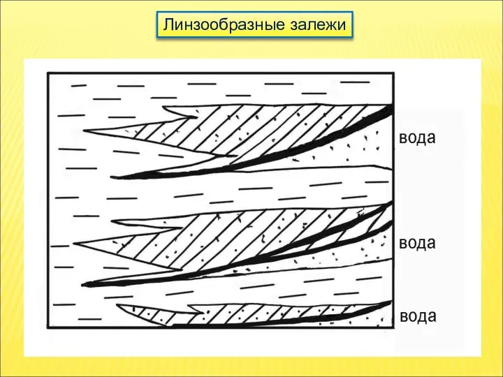 Линзообразные залежи