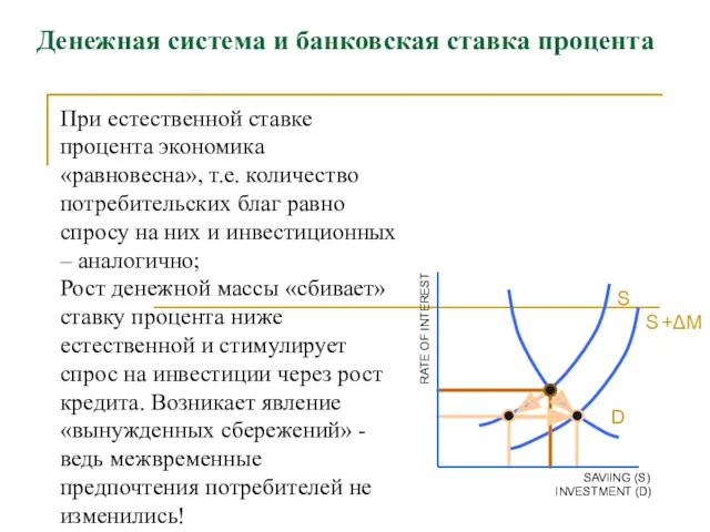 RATE OF INTEREST SAVIING (S) INVESTMENT (D) D S +ΔM