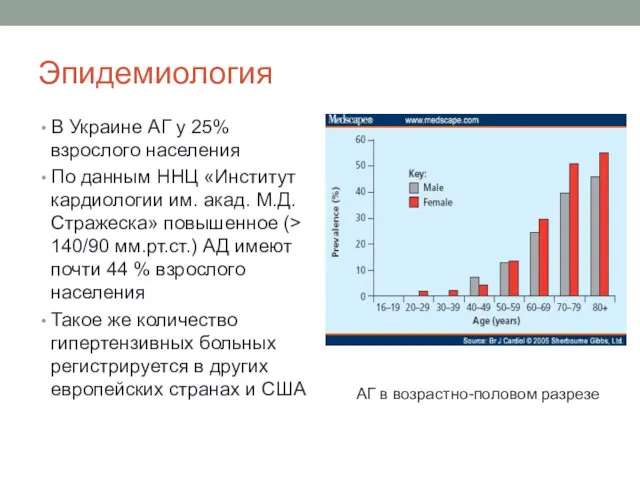 Эпидемиология В Украине АГ у 25% взрослого населения По данным