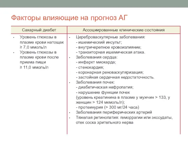 Факторы влияющие на прогноз АГ