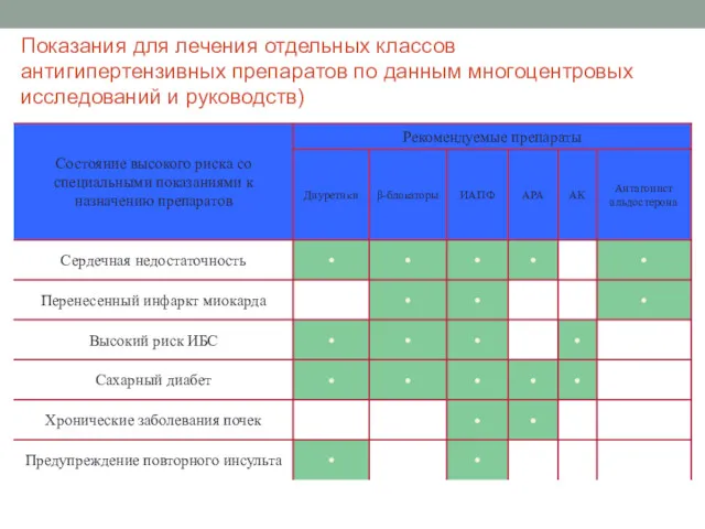 Показания для лечения отдельных классов антигипертензивных препаратов по данным многоцентровых исследований и руководств)