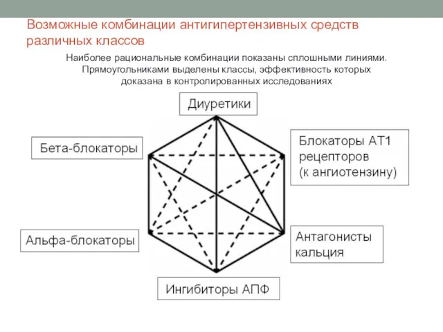 Возможные комбинации антигипертензивных средств различных классов Наиболее рациональные комбинации показаны