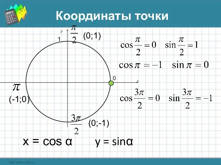 0 у х (-1;0) (0;-1) (0;1) Координаты точки x = cos α y = sinα 1