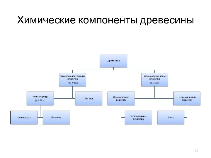 Химические компоненты древесины