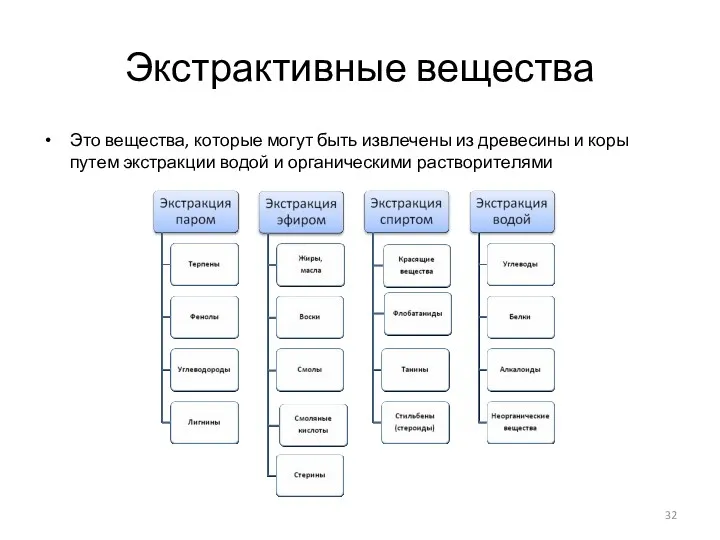 Экстрактивные вещества Это вещества, которые могут быть извлечены из древесины