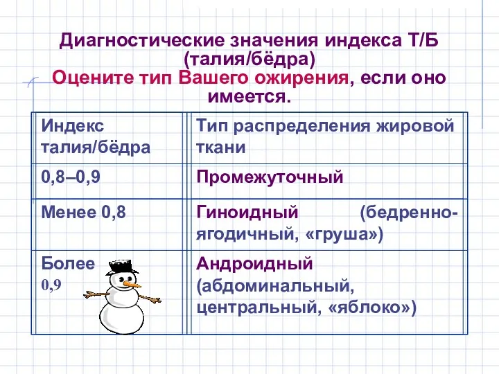 Диагностические значения индекса Т/Б (талия/бёдра) Оцените тип Вашего ожирения, если оно имеется.