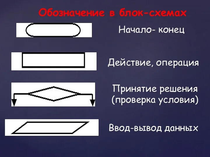 Начало- конец Ввод-вывод данных Принятие решения (проверка условия) Действие, операция Обозначение в блок-схемах