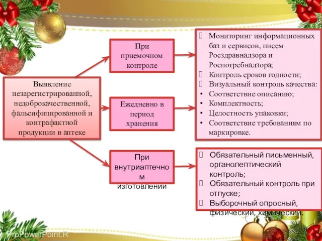 Выявление незарегистрированной, недоброкачественной, фальсифицированной и контрафактной продукции в аптеке При