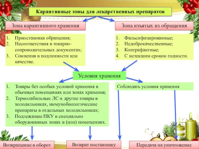 Карантинные зоны для лекарственных препаратов Зона карантинного хранения Зона изъятых