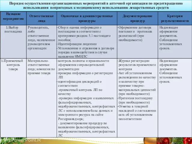 Порядок осуществления организационных мероприятий в аптечной организации по предотвращению использования непригодных к медицинскому использованию лекарственных средств