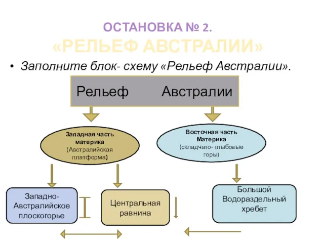 ОСТАНОВКА № 2. «РЕЛЬЕФ АВСТРАЛИИ» Заполните блок- схему «Рельеф Австралии».