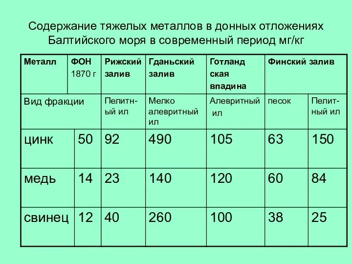 Содержание тяжелых металлов в донных отложениях Балтийского моря в современный период мг/кг