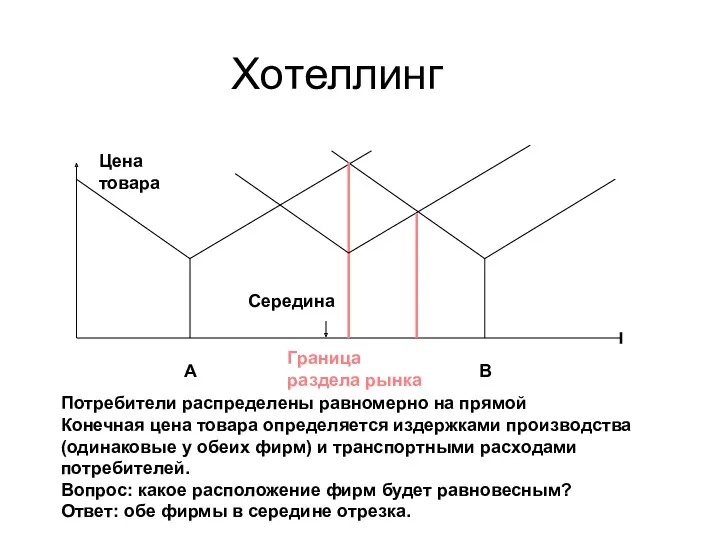 Хотеллинг А В Цена товара Потребители распределены равномерно на прямой