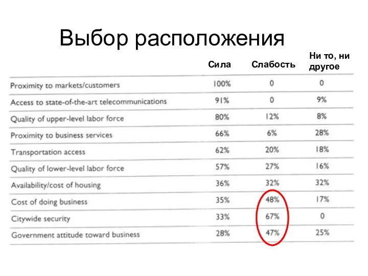 Выбор расположения Сила Слабость Ни то, ни другое