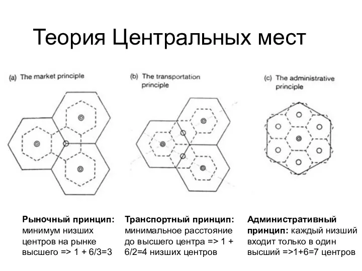 Теория Центральных мест Рыночный принцип: минимум низших центров на рынке