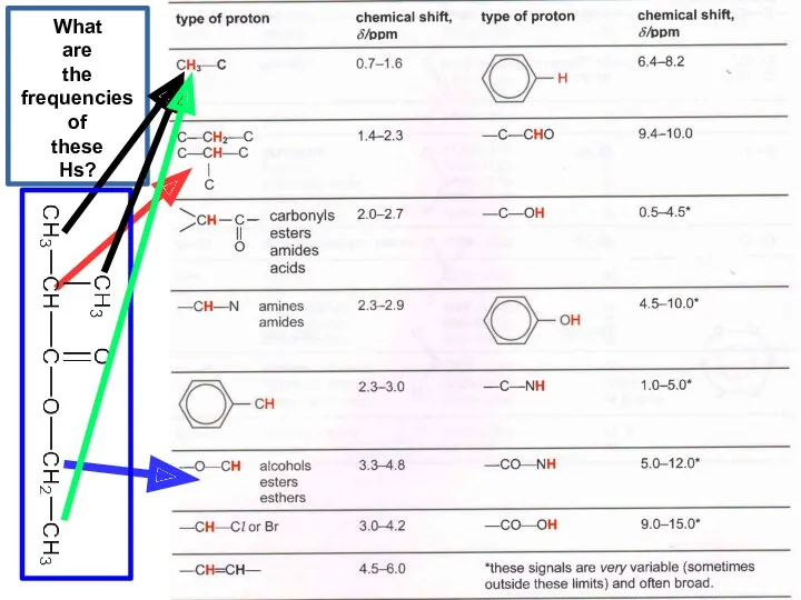 What are the frequencies of these Hs?