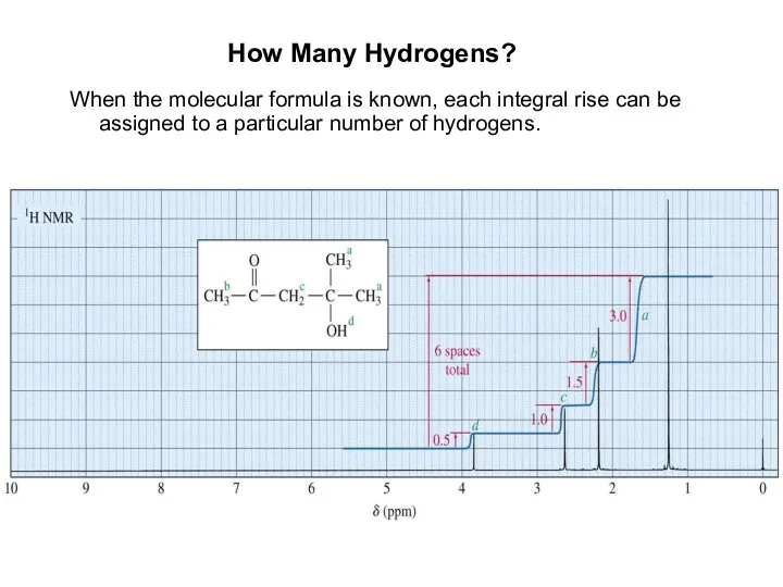 How Many Hydrogens? When the molecular formula is known, each