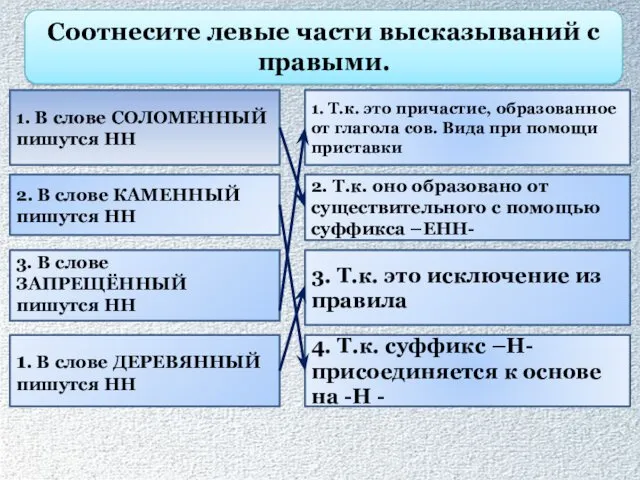 Соотнесите левые части высказываний с правыми. 1. В слове СОЛОМЕННЫЙ пишутся НН 2.