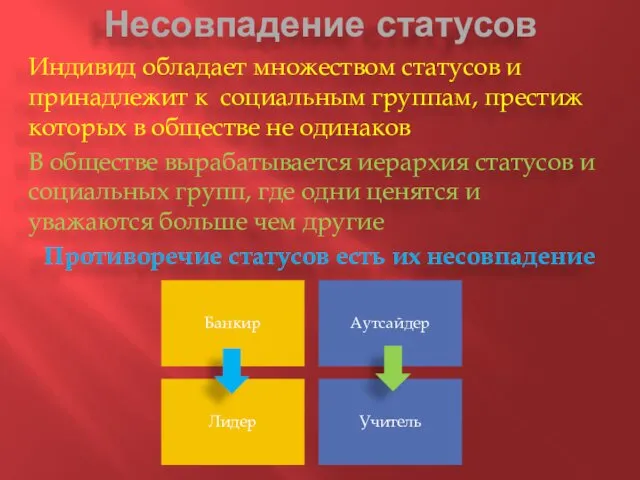 Несовпадение статусов Индивид обладает множеством статусов и принадлежит к социальным