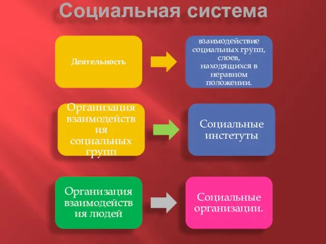 Социальная система Организация взаимодействия социальных групп Социальные инстетуты Организация взаимодействия