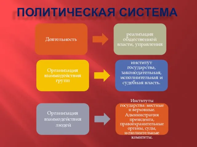 ПОЛИТИЧЕСКАЯ СИСТЕМА Деятельность реализация общественной власти, управления Организация взаимодействия групп