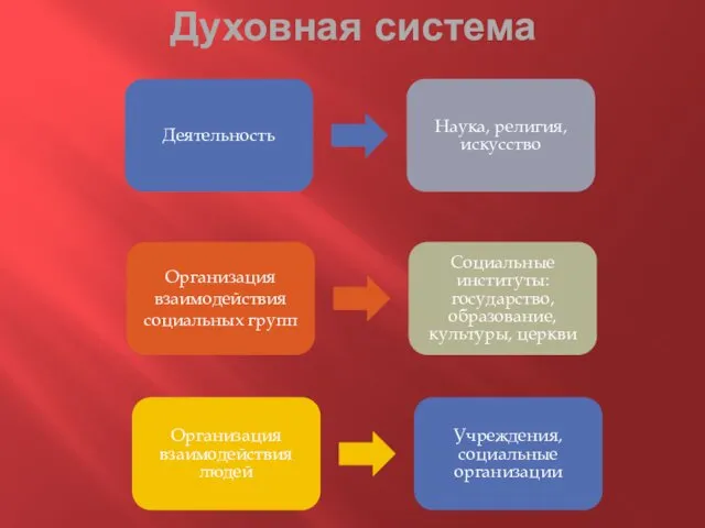 Духовная система Деятельность Наука, религия, искусство Организация взаимодействия социальных групп