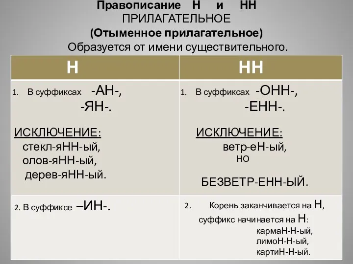 Правописание Н и НН ПРИЛАГАТЕЛЬНОЕ (Отыменное прилагательное) Образуется от имени существительного.