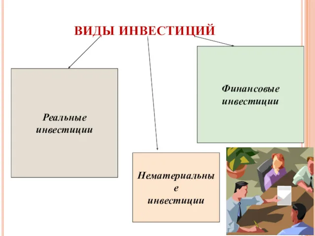 ВИДЫ ИНВЕСТИЦИЙ Реальные инвестиции Финансовые инвестиции Нематериальные инвестиции