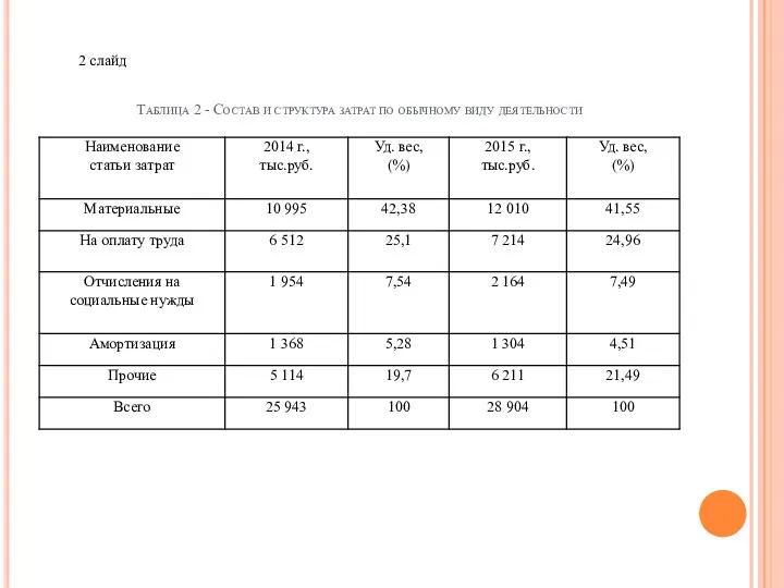 Таблица 2 - Состав и структура затрат по обычному виду деятельности 2 слайд