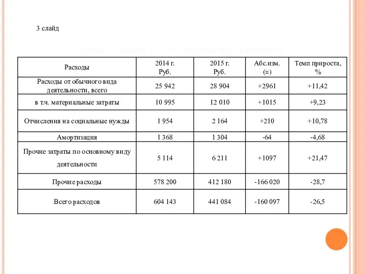 Таблица 3 - Динамика расходов ООО «Блок Хаус» в 2014-2015 гг. 3 слайд