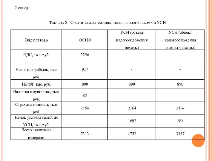 Таблица 8 - Сравнительная таблица традиционного режима и УСН 7 слайд