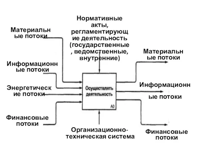 Нормативные акты, регламентирующие деятельность (государственные, ведомственные, внутренние) Организационно-техническая система Материальные