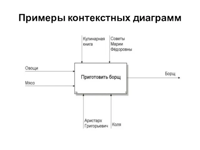Примеры контекстных диаграмм