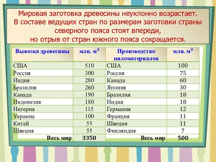 Мировая заготовка древесины неуклонно возрастает. В составе ведущих стран по