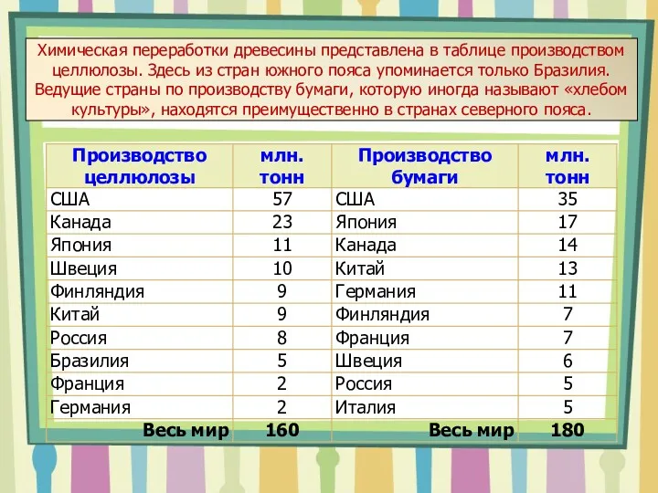 Химическая переработки древесины представлена в таблице производством целлюлозы. Здесь из