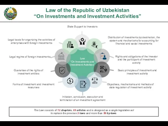 Law of the Republic of Uzbekistan “On Investments and Investment