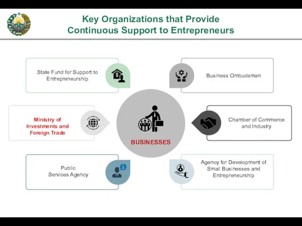 Key Organizations that Provide Continuous Support to Entrepreneurs BUSINESSES Ministry