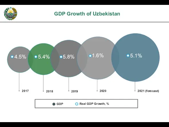 GDP Growth of Uzbekistan 2018 2017 2019 2020 2021 (forecast)