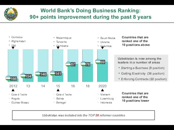 World Bank’s Doing Business Ranking: 90+ points improvement during the