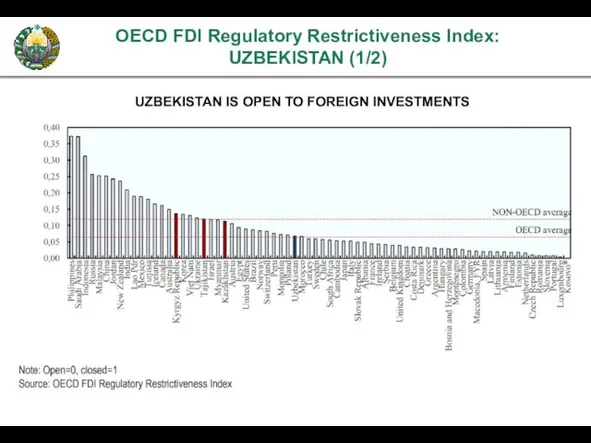 OECD FDI Regulatory Restrictiveness Index: UZBEKISTAN (1/2) UZBEKISTAN IS OPEN TO FOREIGN INVESTMENTS