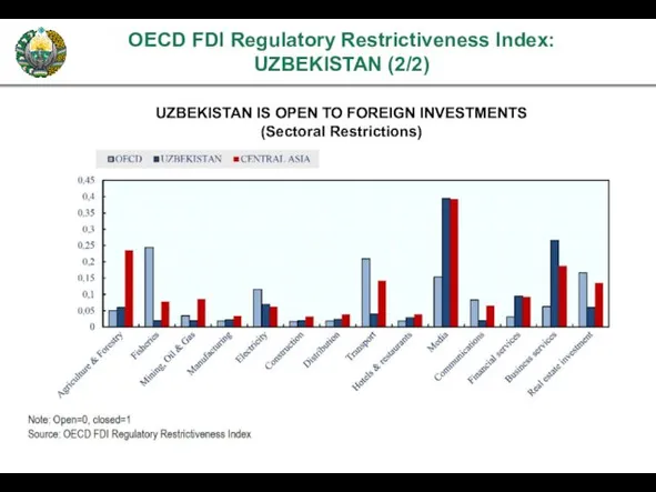 OECD FDI Regulatory Restrictiveness Index: UZBEKISTAN (2/2) UZBEKISTAN IS OPEN TO FOREIGN INVESTMENTS (Sectoral Restrictions)