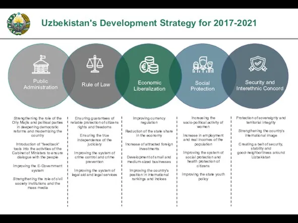 Uzbekistan's Development Strategy for 2017-2021 Public Administration Rule of Law