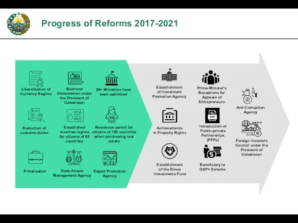 Progress of Reforms 2017-2021 Reduction of customs duties Liberalization of