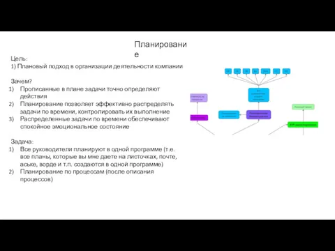 Планирование Цель: 1) Плановый подход в организации деятельности компании Зачем?