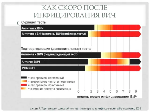 КАК СКОРО ПОСЛЕ ИНФИЦИРОВАНИЯ ВИЧ СРАБОТАЮТ РАЗЛИЧНЫЕ ТЕСТЫ? цит. по Р. Торстенссону, Шведский