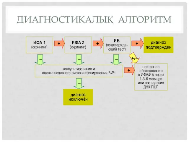 ДИАГНОСТИКАЛЫҚ АЛГОРИТМ