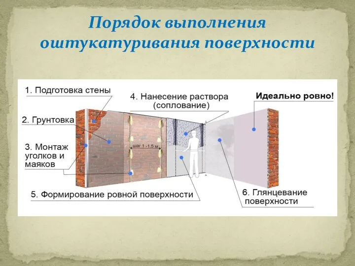 Порядок выполнения оштукатуривания поверхности