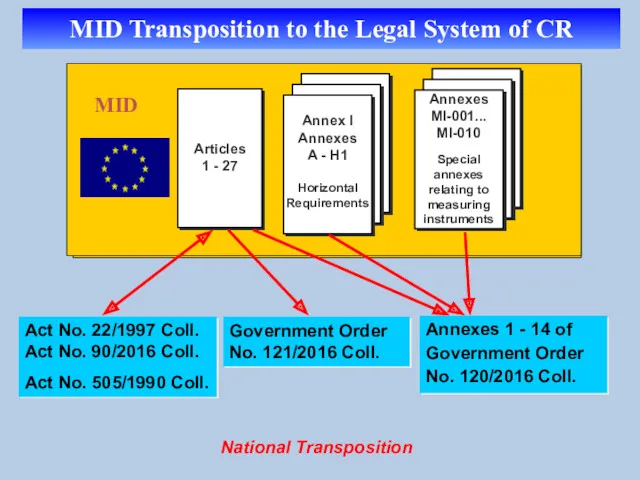 MID Transposition to the Legal System of CR MID MID